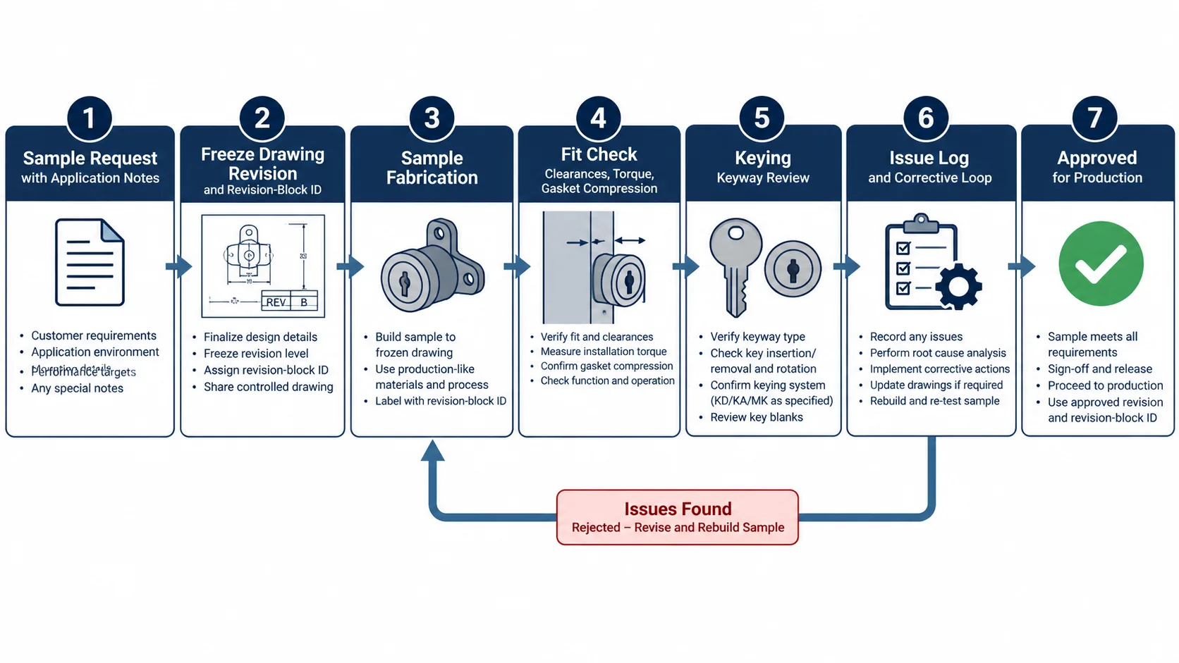 Flow diagram of cabinet lock sample approval checks and revision control