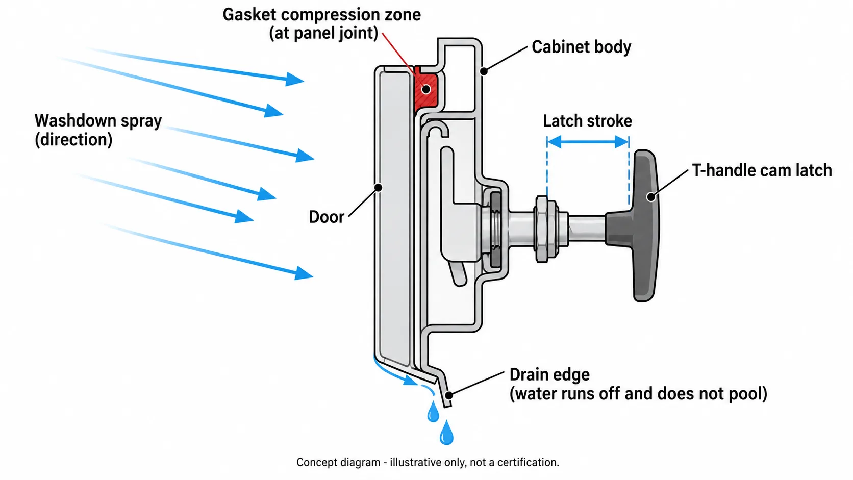 Conceptual diagram of compression latch, enclosure gasket and drainage considerations